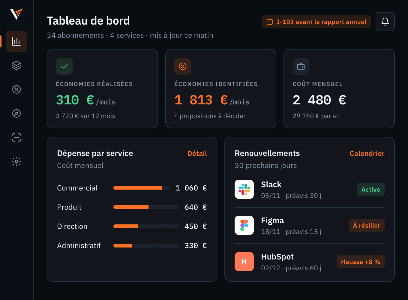 Le tableau de bord Valunia : économies réalisées et identifiées, coût mensuel et annuel, dépense par service, renouvellements à venir, licences inactives et dernières détections.